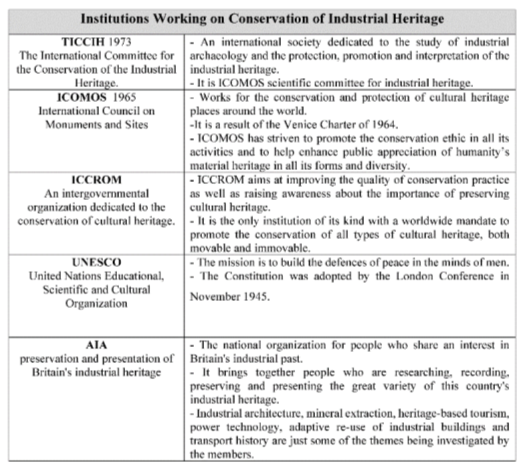 C:\Users\NP\Documents\Institutions Working on Conservation of Industrial Heritage2.tif